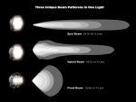 Beam Pattern of Spot, Flood and Hybrid beams of the D7 PRO LED driving light